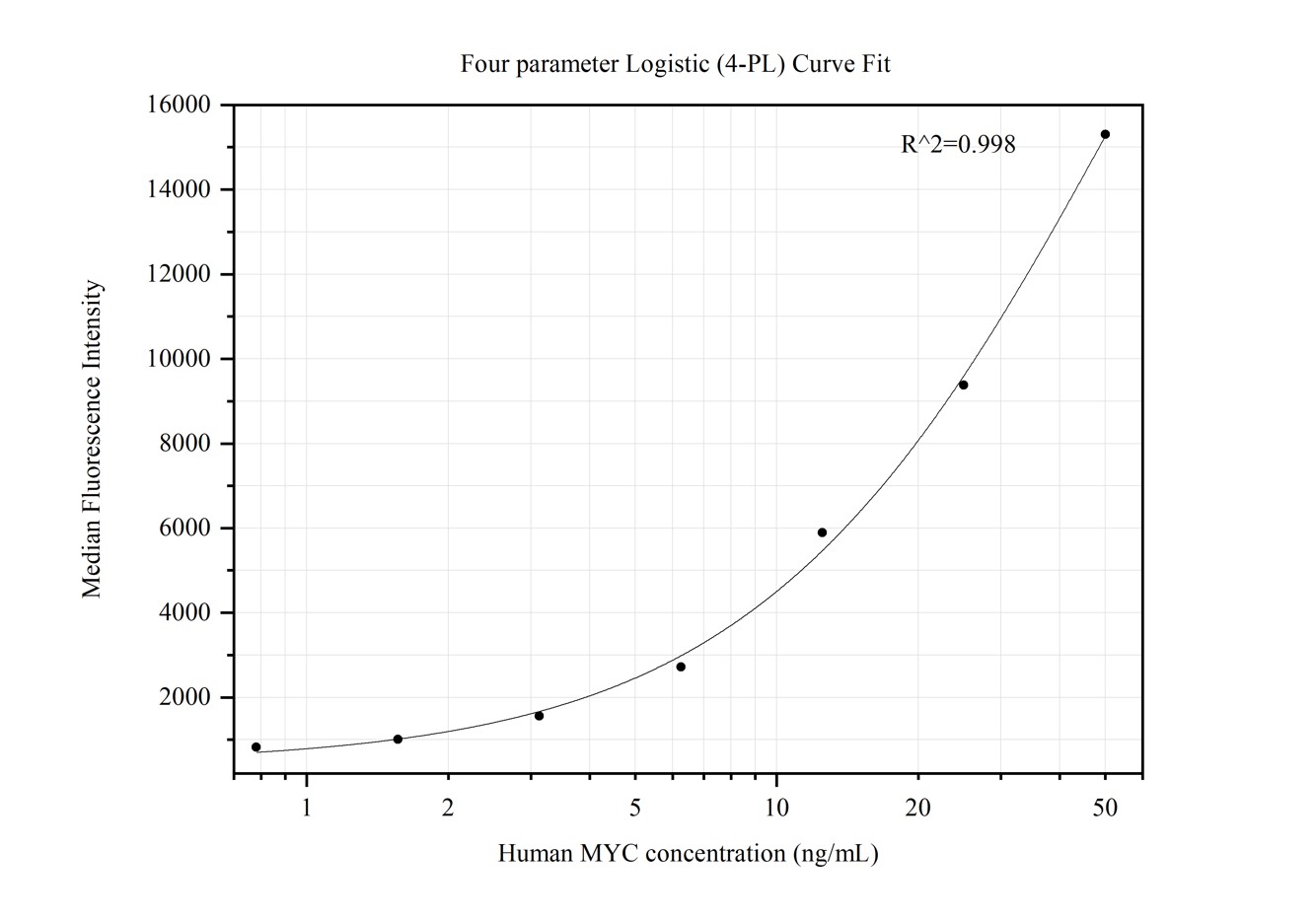 Cytometric bead array standard curve of MP50347-3